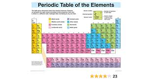 This is meant as a review of the periodic table and a direct illustration of how dmitri mendeleev first organized the elements like cards in a game of solitaire. Amazon Com Periodic Table Elements Display Wall Chart 0013587024321 School Specialty Publishing Books