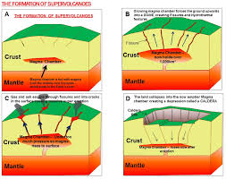 Thick ash deposits would bury vast areas of the. Supervolcanoes