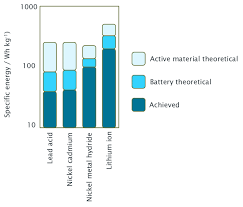 Applications because each is reliable and. Comparison Of Specific Energy Values For Lead Acid Nickel Cadmium Download Scientific Diagram