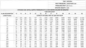 46 Systematic Btu Pipe Size Chart Natural Gas