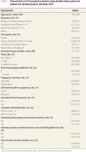 Facteurs impliqu‚s dans la mortalit‚ hospitališre des pr‚matur‚s n‚s avant 33 semaines d'am‚norrh‚e. Scielo Saude Publica Iodine Status In Late Pregnancy And Psychosocial Determinants Of Iodized Salt Use In Rural Northern Viet Nam Iodine Status In Late Pregnancy And Psychosocial Determinants Of Iodized