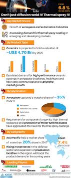 Thermal Spray Coatings Market By Application End Use Industry Cagr Status Rising Trends Growth Potential Business Op Thermal Spray Thermal Pestel Analysis