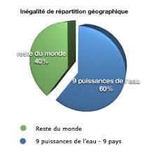 Le corps de femme de profil. Repartition De L Eau Entre Les Pays Une Repartition De L Eau Inegale Ecologie Et Environnement Explique Aux Enfants Et Leurs Parents