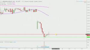 Vtv Therapeutics Inc Vtvt Stock Chart Technical Analysis