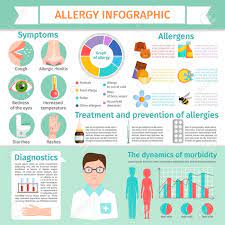 Allergy Help Allergies Infographic Medicine Studies