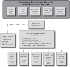 Quotes About Organization Charts 20 Quotes