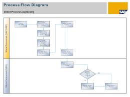 valid purchase order process flow chart flowchart for