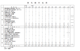 いずれの数値もjard20011）での年齢・性別での基準 値との比（％）で判定を行う。jard20011）に18歳～85歳超の 基準値が掲載されている。小児では菅沼らが2011年に0歳～ 12歳の基準値について報告している6）。 tsfやssf、ac、ccは、原則として非麻痺側で利き手と 2016å¹´11æœˆåˆ†æ™¯æ°—å‹•å'æŒ‡æ•° é€Ÿå ±å€¤ ä¸‰äº•ä½å‹dsã‚¢ã‚»ãƒƒãƒˆãƒžãƒã‚¸ãƒ¡ãƒ³ãƒˆ