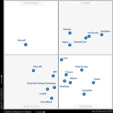 Gartner Magic Quadrant For Endpoint Protection Platforms Kaspersky Lab Za