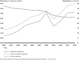 Gas prices across the country are rising, so people are flocking to the pumps to get their fill before the price tag soars. Https Www Gao Gov Assets Gao 14 331 Pdf