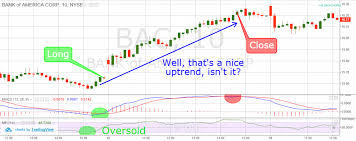 Macd 5 Profitable Trading Strategies