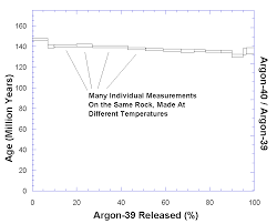 Start studying radiometric age dating techniques. Radiometric Dating
