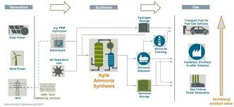 Green hydrogen is produced using renewable energy sources and often generated via water electrolysis. Global Green Ammonia Manufacturing Market 2020 Segmentation Analysis Siemens Thyssenkrupp Man Energy Solutions Green Hydrogen Systems Nel Hydrogen The Daily Chronicle