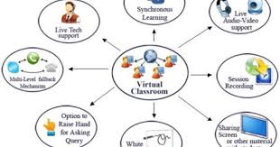 Virtual Classroom Technology Software Systems Virtual Classrooms Instructional Design Classroom Technology