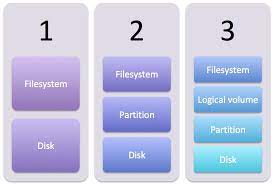 A unique directory name is generated by appending six random characters to the end of the provided prefix. Linux Notes Extending A File System In A Virtual Disk Astroarch Consulting Inc