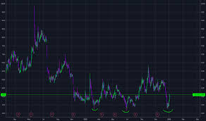 Ino Stock Price And Chart Nasdaq Ino Tradingview Uk