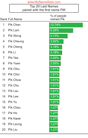 PIK First Name Statistics by MyNameStats.com