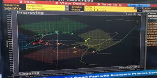 Relative Rotation Graphs Rrg To Visualize Sector Rotation