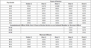 55 Unfolded Army National Guard Pay Chart 2010 Enlisted