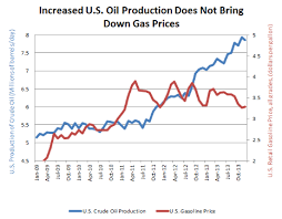 Cause And Effect U S Gasoline Prices Asp American