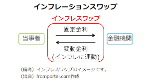 Demand pull inflation is mainly due to increase in aggregate demand. ã‚¤ãƒ³ãƒ•ãƒ¬ãƒ¼ã‚·ãƒ§ãƒ³ã‚¹ãƒ¯ãƒƒãƒ— ã‚¼ãƒ­ã‚¯ãƒ¼ãƒãƒ³ã‚¤ãƒ³ãƒ•ãƒ¬ã‚¹ãƒ¯ãƒƒãƒ—ã¨ã¯