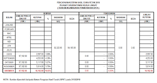Semakan & pembayaran cukai tanah dan cukai petak. Portal Rasmi Pdt Kuala Langat Perbandingan Cukai Petak Tahun 2018