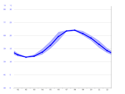 Large choix de locations saisonnières dont des maisons de incontestablement ses pubs et ses restaurants. Klima Narbonne Plage Klimatabelle Wetter Wassertemperatur Fur Narbonne Plage