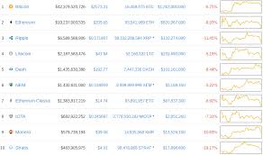 Bitcoin Price Slides 7 As Bitcoin Cash Emerges Fork Fears