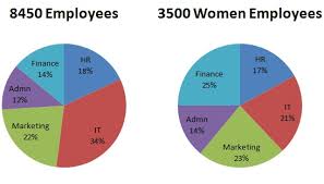 Pie Charts Online Quiz Tutorialspoint