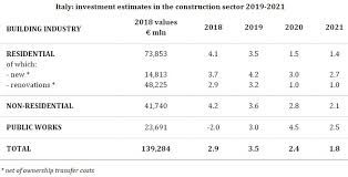 The new ruling pakatan harapan. The Construction Sector In Italy Investments Up By 4 8 Billion Euros 3 5 In 2019