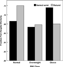 Bar Graph Of Peri Hospital Mortality By Body Mass Index Bmi Class Download Scientific Diagram