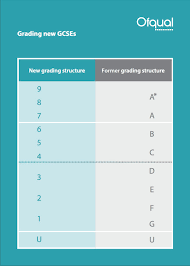 The vast majority of students taking gcses in england in 2019 will receive grades from 9 to 1. Ofqual On Twitter For Those Looking To Compare New Gcse 9 To 1 Grades In England With The Old A To G System We Have An Infographic Gcse Resultsday Lbc Https T Co Wzjcaylhun