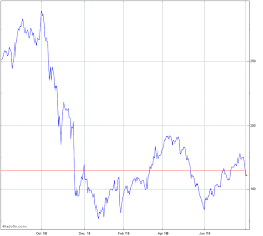 nvidia stock chart nvda