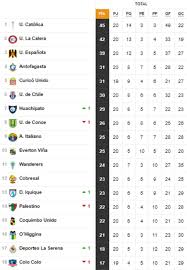 Futbol mexicano premier league liga santander champions league eurocopa copa confederaciones copa oro copa mundial menores calcio eredivisie bundesliga copa mx liga francesa mls eliga mx. Asi Quedo La Tabla De Posiciones De La Primera Division As Chile