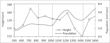 Maybe you would like to learn more about one of these? Trends In Average Height Of Men And Estimated Population Population Download Scientific Diagram