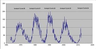 Update On Sunspot Cycle 24 Paperblog