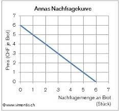 Zeitplan und kurve des individuellen verbrauchers die nachfrage eines einzelnen verbrauchers bezieht sich auf die von ihm geforderten es sei eine geradlinige nachfragekurve it gegeben, und es ist erforderlich, die elastizität am punkt r dieser kurve zu messen. Nachfragekurve Lexikon Vimentis
