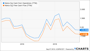 Nokia Its 5g Time Nokia Corporation Nyse Nok Seeking