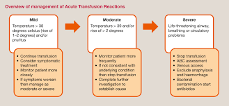 Image result for Transfusion Complication