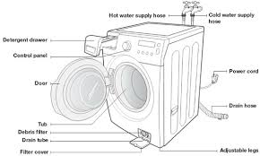 Maybe you would like to learn more about one of these? Samsung Front Loading Washing Machine Door Will Not Close Or Lock