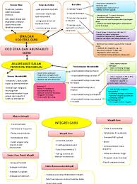 Mendiknas bambang sudibyo adalah pencanangan guru sebagai profesi. Peta Minda Kod Etika