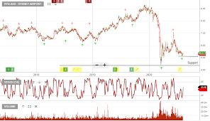 Dividends made by sydney airport holdings pty from their annual profits to their shareholders are we list all the recent dividend announcements and dividend yields from asx:syd where possible. Sydney Airport Investor Signals