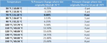 Tire Pressure Basics Part One Cold Inflation Pressure