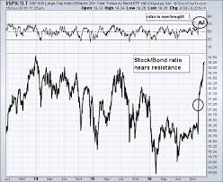 Stock Bond Ratio Still Favors Stocks But Has Become