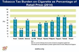 Smoking bans in public places started to be implemented in the 1980s. Vietnam Tobacco Association Fights Health Promotion Time S Up Tobacco