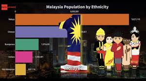 Malaysia's population, as of july 2010, is estimated to be 28,334,000, which makes it the 41st most populated country in the world. Malaysia Population By Ethnicity 1980 2040 Dynamic Graph History Projection Youtube