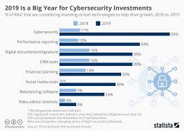 See our comprehensive list of property for sale in malaysia. Top 10 Cybersecurity Companies To Watch In 2019