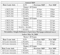 The Mortgage Porter Huds Reducing Mortgage Insurance On
