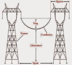 Sag Space Span And Clearance Electrical Engineering Pics Subscribe To Our Youtube Channe Electrical Engineering Electrical Installation Electrical Projects
