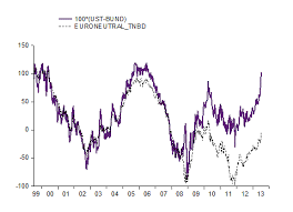 Will The Spread Between U S And German Treasury Yields